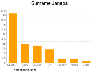 Familiennamen Janeba