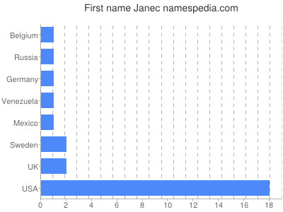 Vornamen Janec