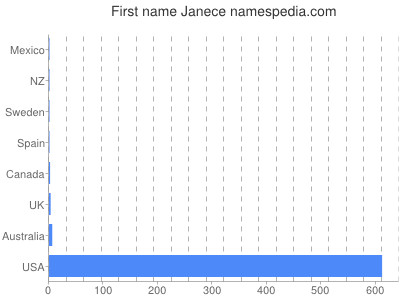 prenom Janece