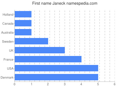 Vornamen Janeck