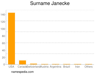 Familiennamen Janecke