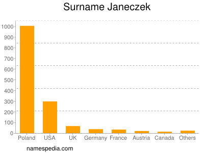 Surname Janeczek