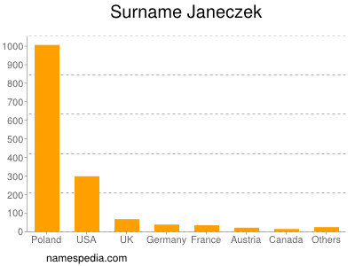 Familiennamen Janeczek