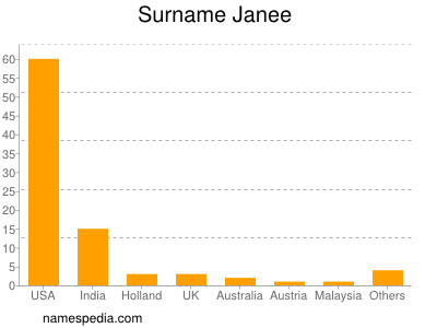 Familiennamen Janee