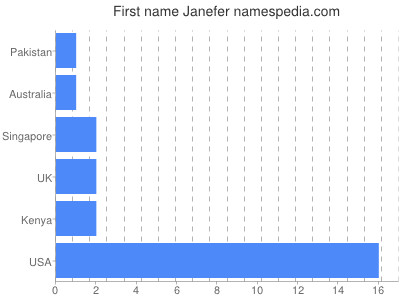 Vornamen Janefer