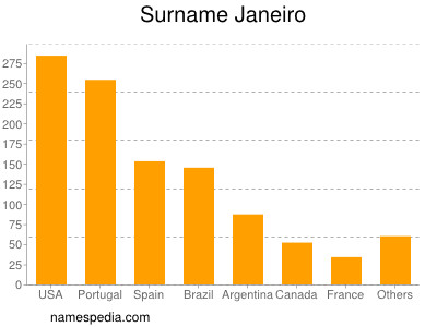 Familiennamen Janeiro