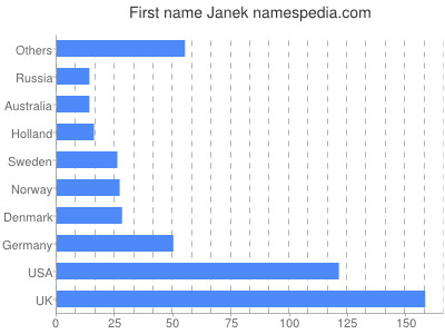 Vornamen Janek