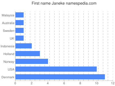 Vornamen Janeke