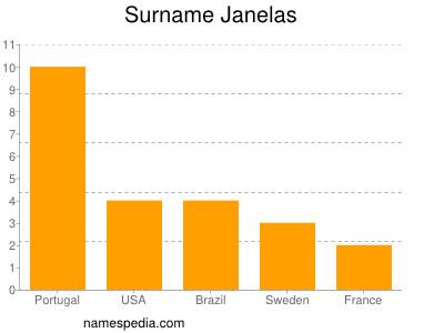 Familiennamen Janelas