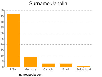 Surname Janella