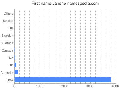 prenom Janene