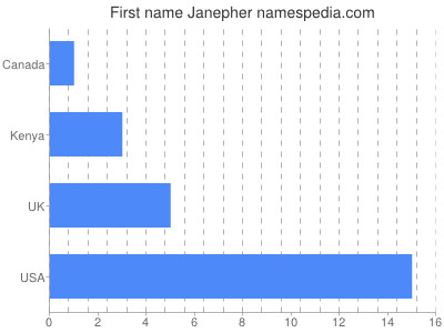 Vornamen Janepher