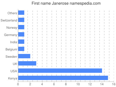 Vornamen Janerose