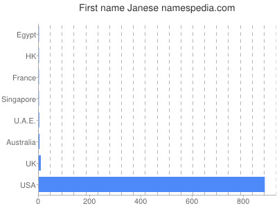 Vornamen Janese