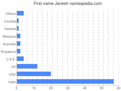 Vornamen Janesh