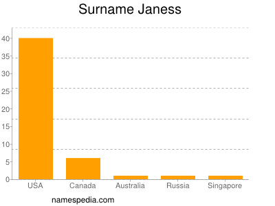 Familiennamen Janess