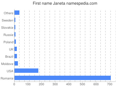 Vornamen Janeta