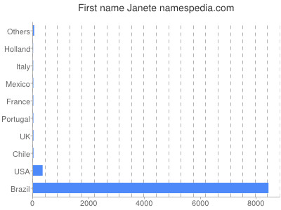 Vornamen Janete