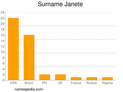 Familiennamen Janete