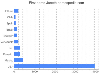 Given name Janeth