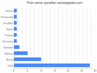 Vornamen Janethe