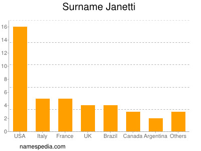 Familiennamen Janetti