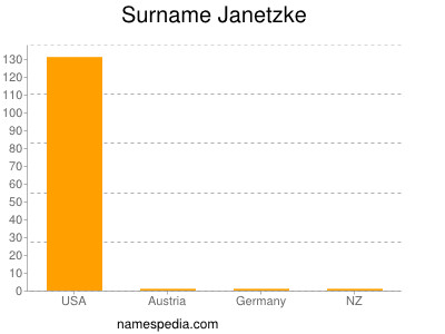 Familiennamen Janetzke