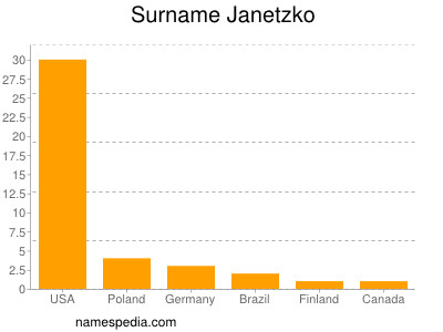 Familiennamen Janetzko