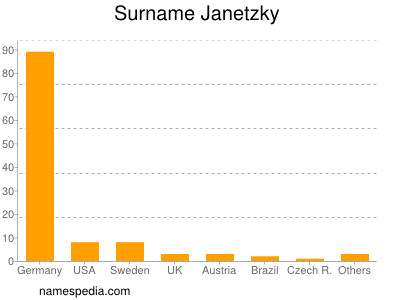 Surname Janetzky