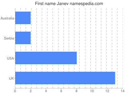 prenom Janev