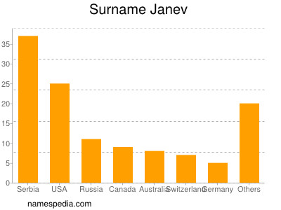 nom Janev