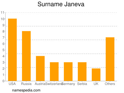 Familiennamen Janeva