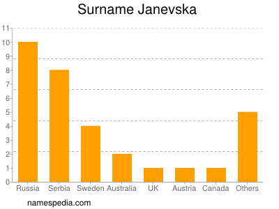 Familiennamen Janevska