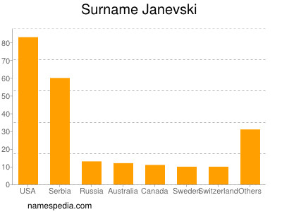 Familiennamen Janevski