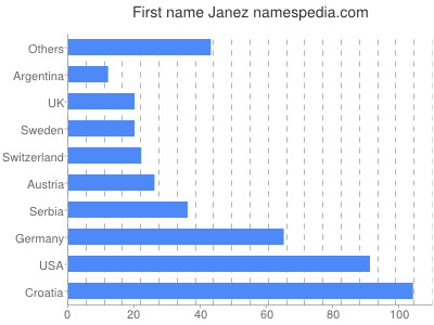 Vornamen Janez