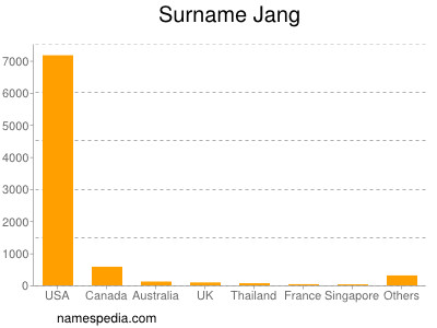 Familiennamen Jang