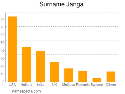 Familiennamen Janga