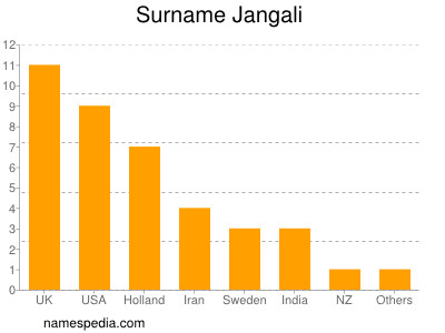 Familiennamen Jangali