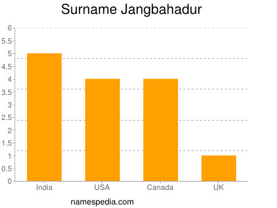 Familiennamen Jangbahadur