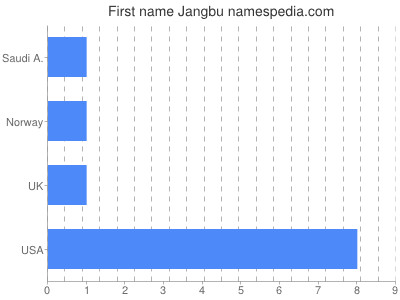 Vornamen Jangbu