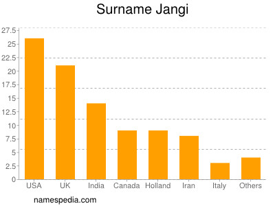 Surname Jangi