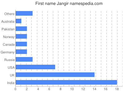 prenom Jangir