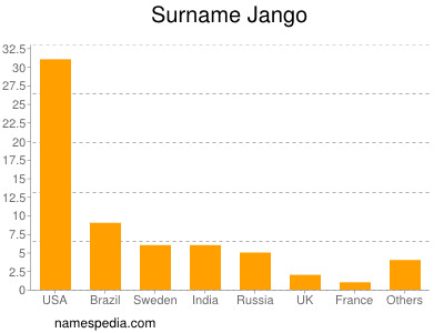 Surname Jango