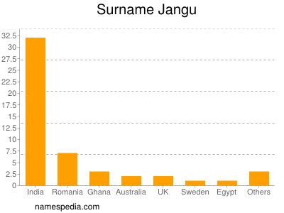 Familiennamen Jangu