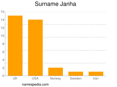 Surname Janha