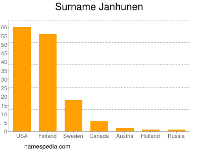 Familiennamen Janhunen