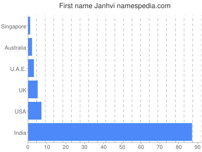 Vornamen Janhvi