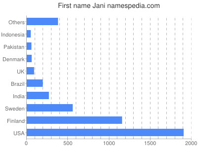 prenom Jani