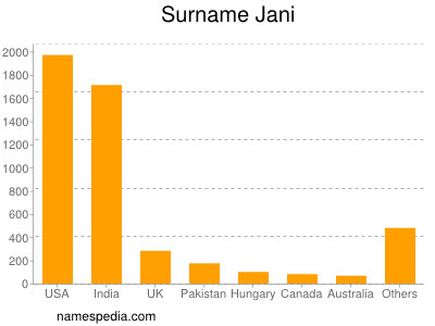 Familiennamen Jani