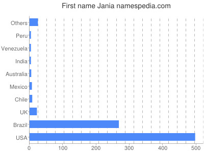 Vornamen Jania